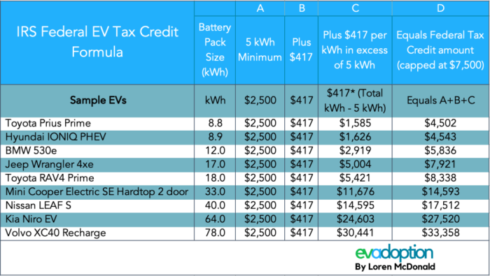 Tax credits for electric SUVs in 2025